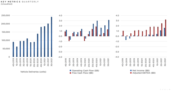 Three Q3 2021 Tesla charts showing financial data. 