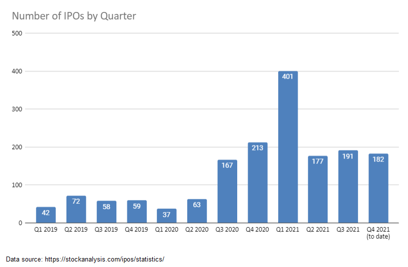 Chart showing IPOs by quarter since 2019, illustrating growth in the volume of them
