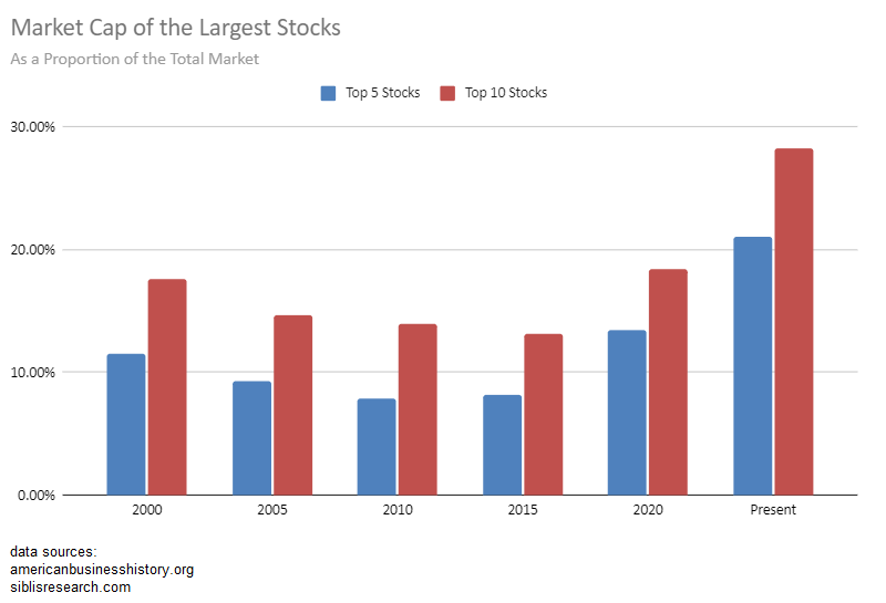 Chart showing market weighting of the five and ten largest stocks over time