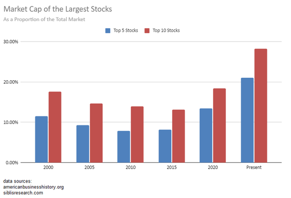 Chart showing market weighting of the five and ten largest stocks over time