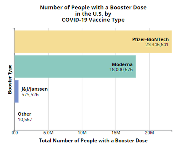 Chart showing number of people with a booster dose in the U.S. by COVID-19 vaccine type.