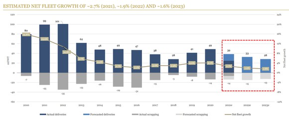 A chart of net cargo fleet growth, showing 2021, 2022, and 2023 as having very low estimated growth in shipping.