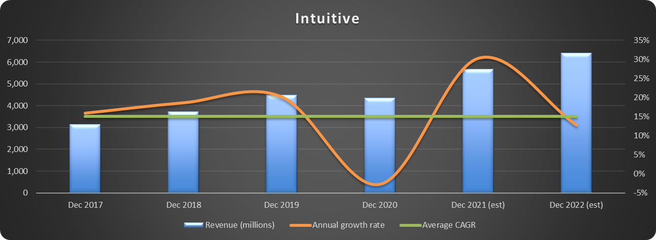 Chart of Intuitive Surgical's revenue, annual growth, and average CAGR.