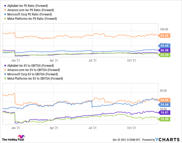 Chart of the PE and EV/EBITDA ratios for the securities mentioed.