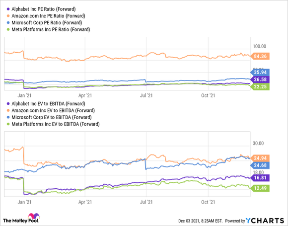 Chart of the PE and EV/EBITDA ratios for the securities mentioed.