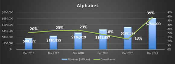Google annual revenue from 2016-2021