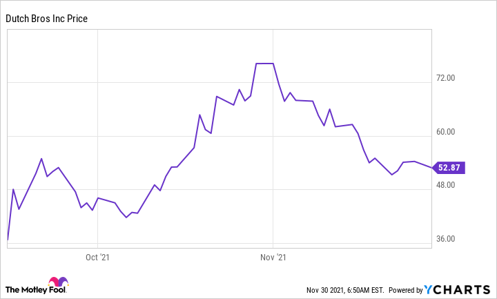Dutch Bros stock chart