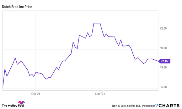 Dutch Bros stock chart
