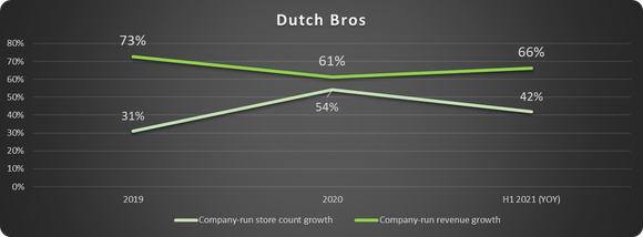 Chart showing total revenue growth rate and store count growth rates.