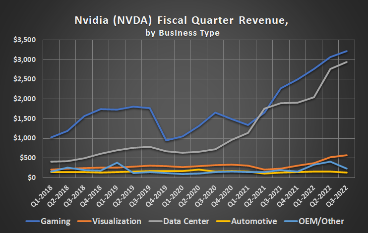 Nvidia's data center division is now almost as big as its video gaming arm.