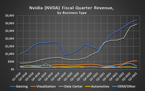 Nvidia's data center division is now almost as big as its video gaming arm.