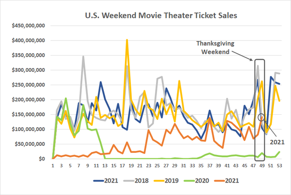 Movie ticket sales are not recovering to pre-pandemic levels. 