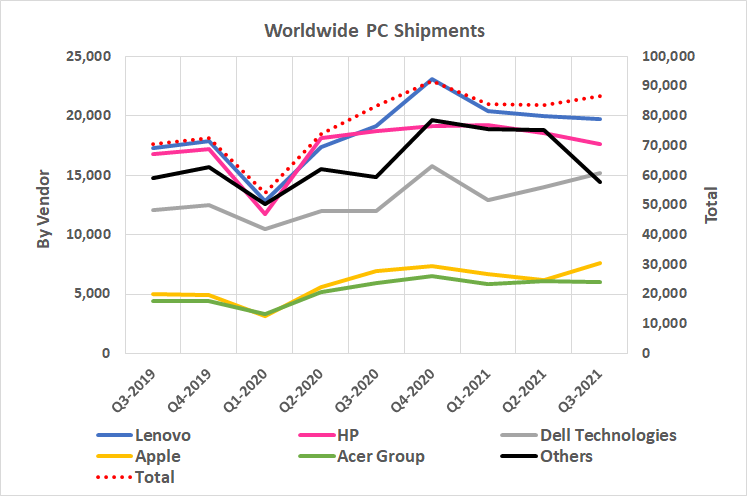 Dell's PC sales have managed to grow through the semiconductor shortage. 