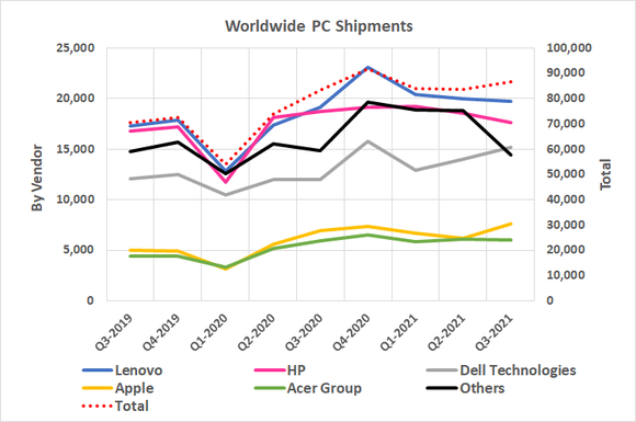 Dell's PC sales have managed to grow through the semiconductor shortage. 