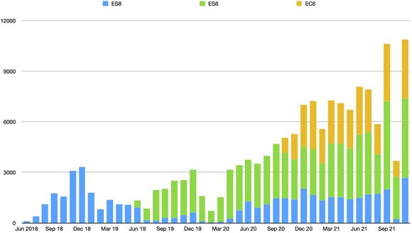 A bar chart showing Nio's monthly sales rising over time, with a few bumps.