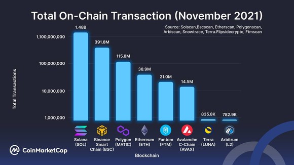 graph of transactions on various blockchains (November 2021)