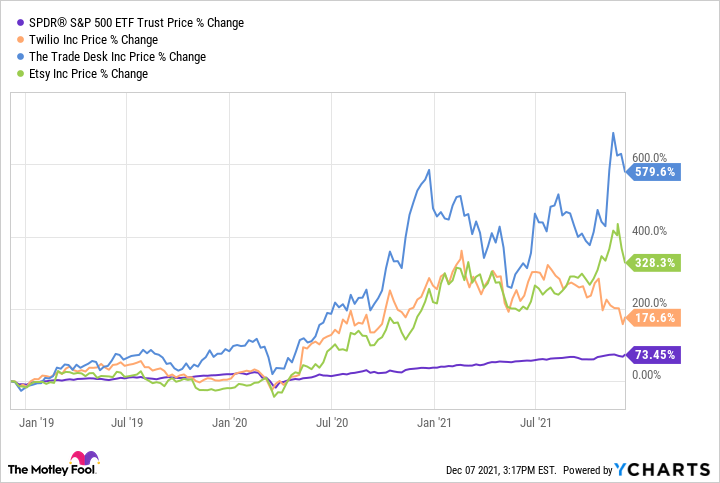 YCharts image showing how Twilio, Etsy and The Trade Desk have beaten the market over the past three years.
