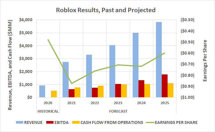 Roblox is expected to continue growing its top and bottom lines. 