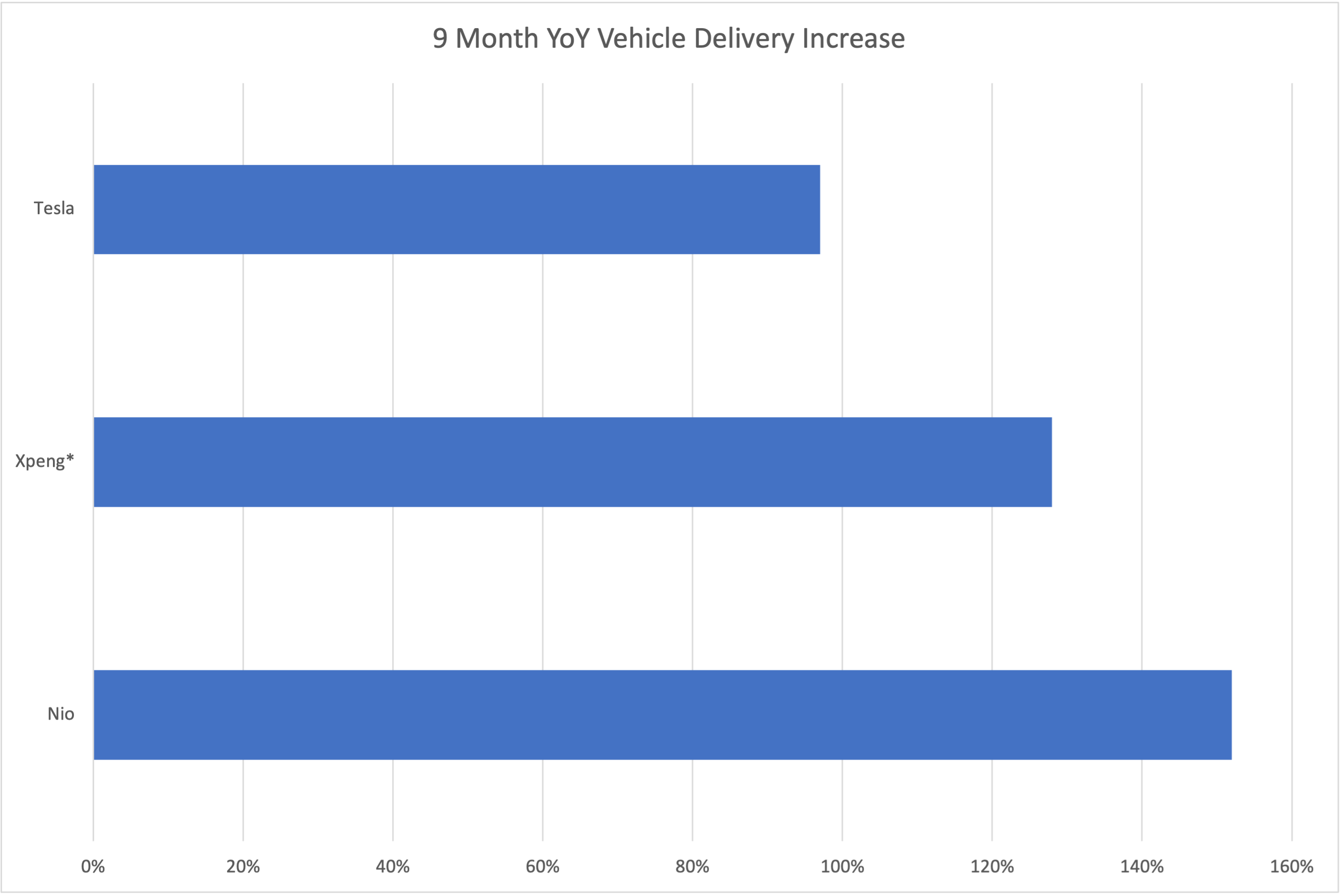 Bar graph of nine-month vehicle delivery increase for Tesla, Xpeng, and Nio.