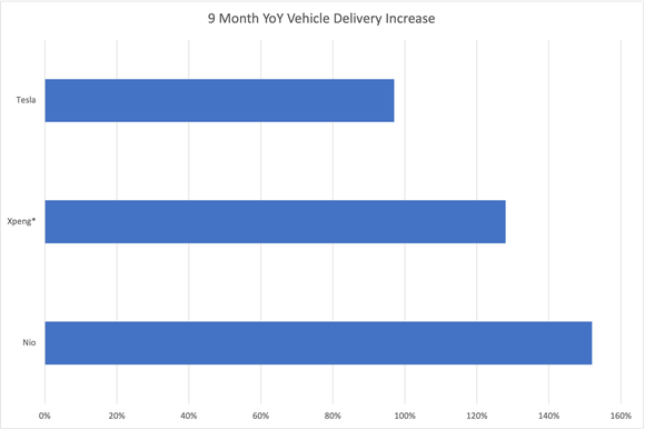 Bar graph of nine-month vehicle delivery increase for Tesla, Xpeng, and Nio.