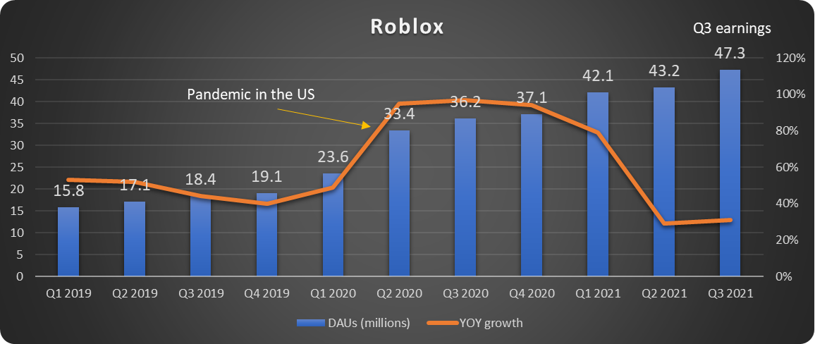 RBLX DAUs and growth rate chart