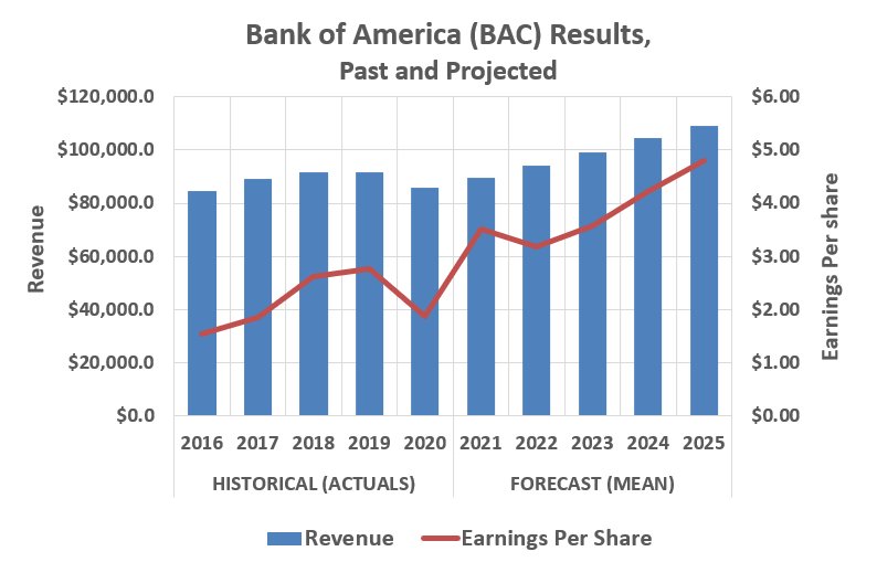 Bank of America is expected to firmly grow its way out of the pandemic lull. 