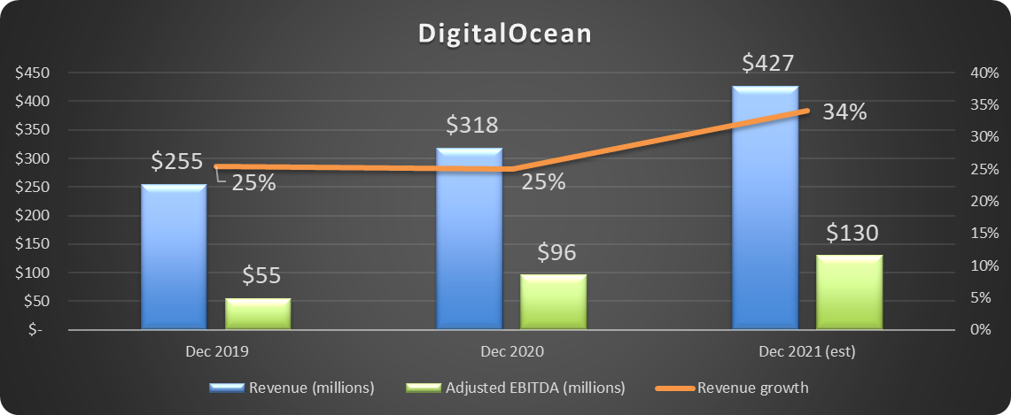 Chart of DigitalOcean's revenue, adjusted EBITDA, growth rate