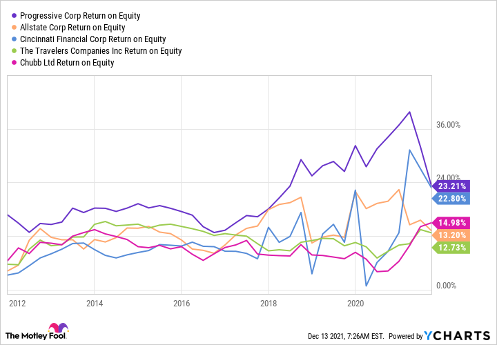 A chart showing Progressive's return on equity versus four other insurers.