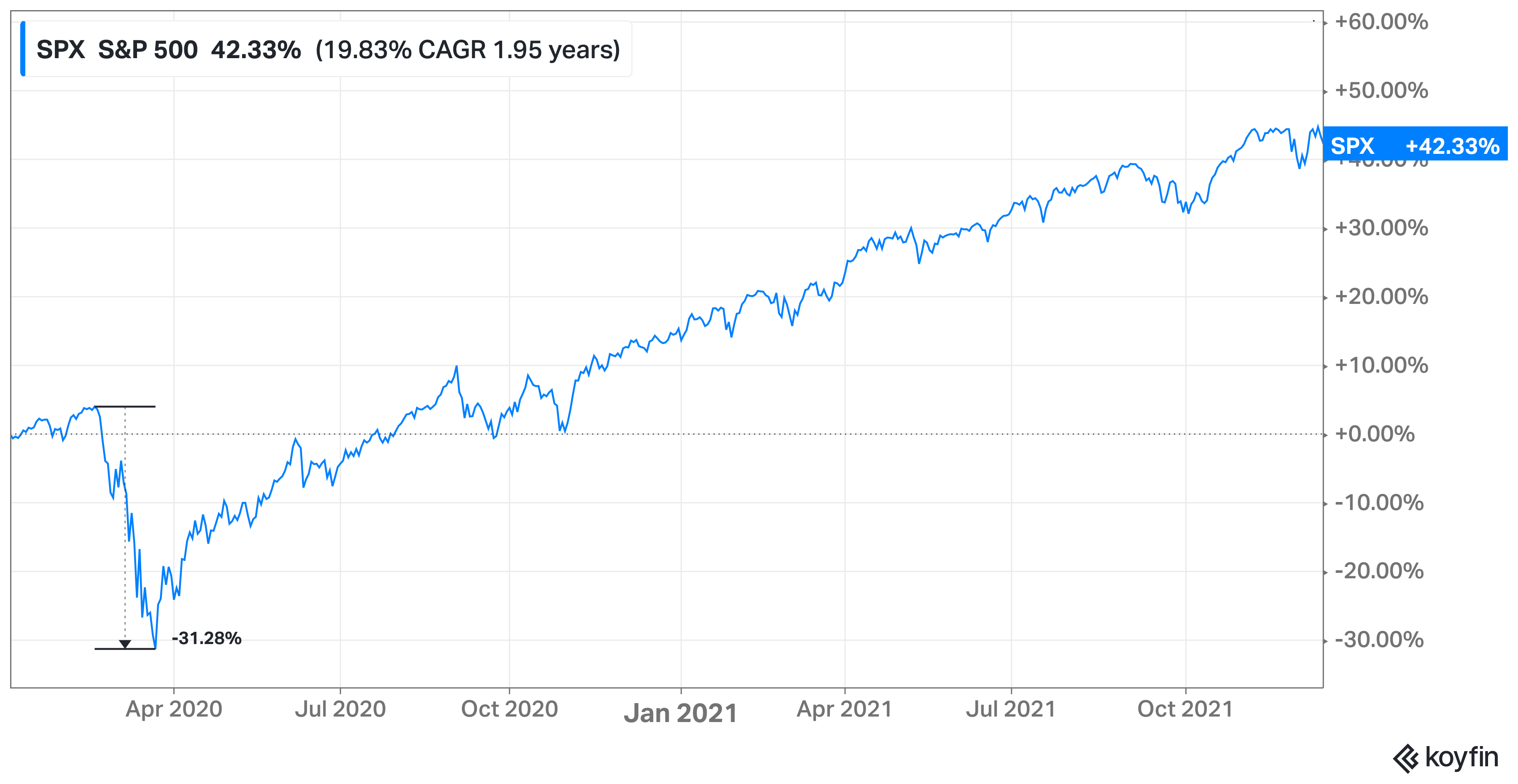 Performance of the S&P 500 from January 1st, 2020 to December 14th, 2021, with COVID-19 crash highlighted
