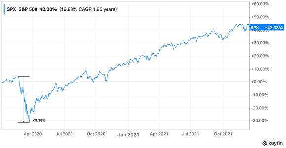 Performance of the S&P 500 from January 1st, 2020 to December 14th, 2021, with COVID-19 crash highlighted
