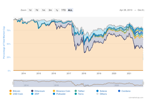 Chart showing Bitcoin's shrinking but dominant slice of the total cryptocurrency market's valuation.
