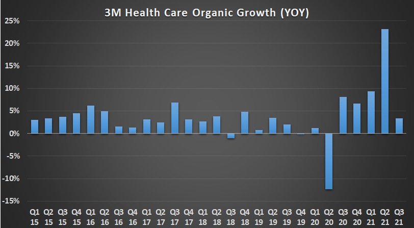 3M health care segment organic growth chart. 