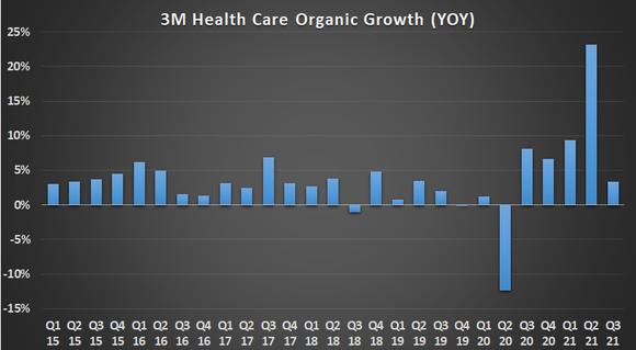 3M health care segment organic growth chart. 