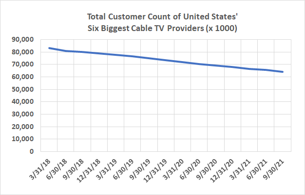 The U.S. cable industry's customer base continues to shrink from its 2007 peak.
