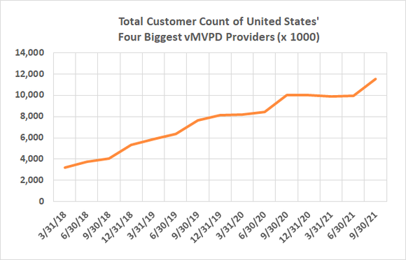 The United States' virtual cable television industry is growing almost as quickly as the linear cable business is shrinking.