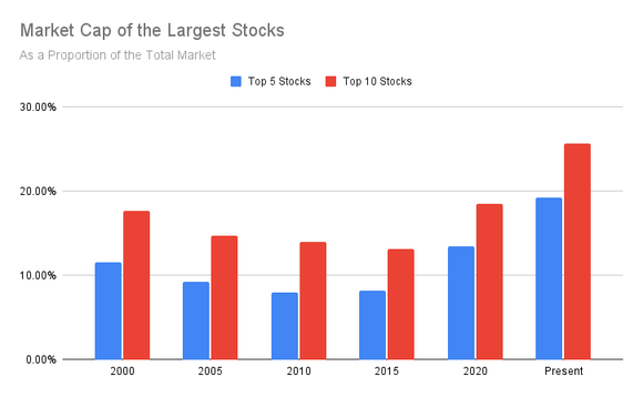 Chart displaying the relative size of the five and ten largest stocks at different points in history