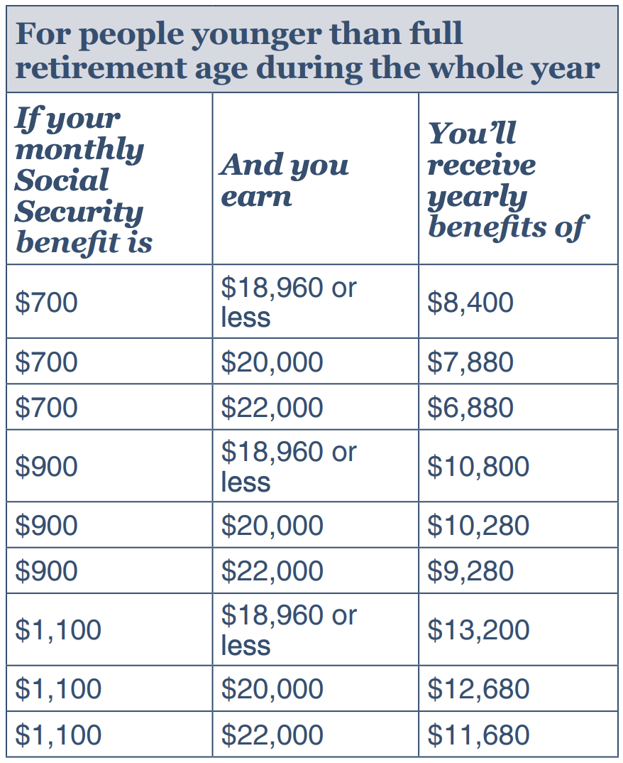 How work impacts your Social Security benefits.