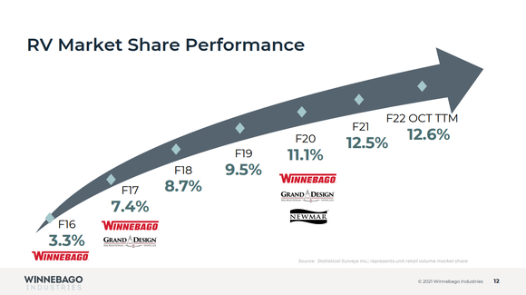A slide showing increasing market share.