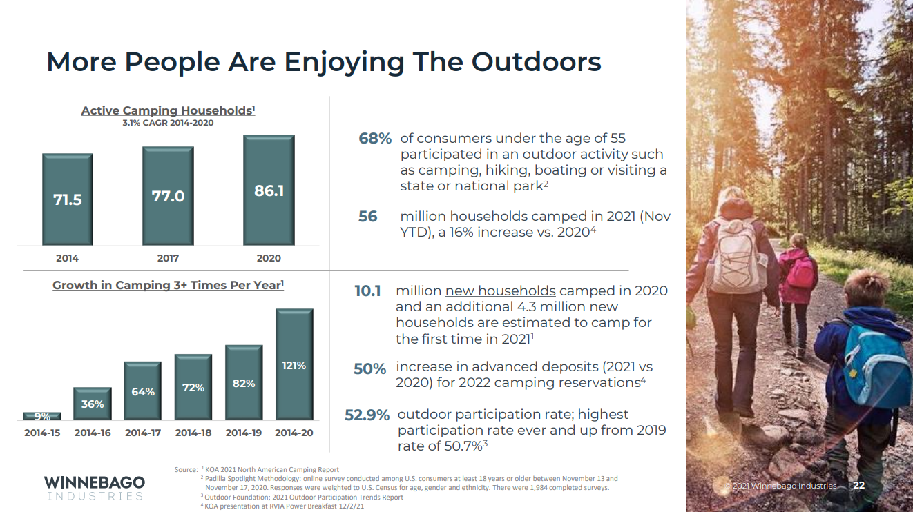 A slide summarizing positive RV demand trends.