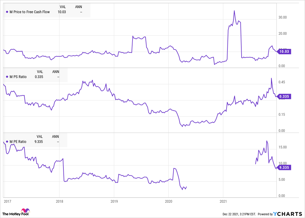 A chart comparing several financial metrics for Macy's.