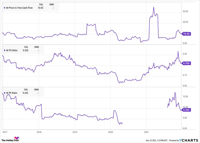 A chart comparing several financial metrics for Macy's.