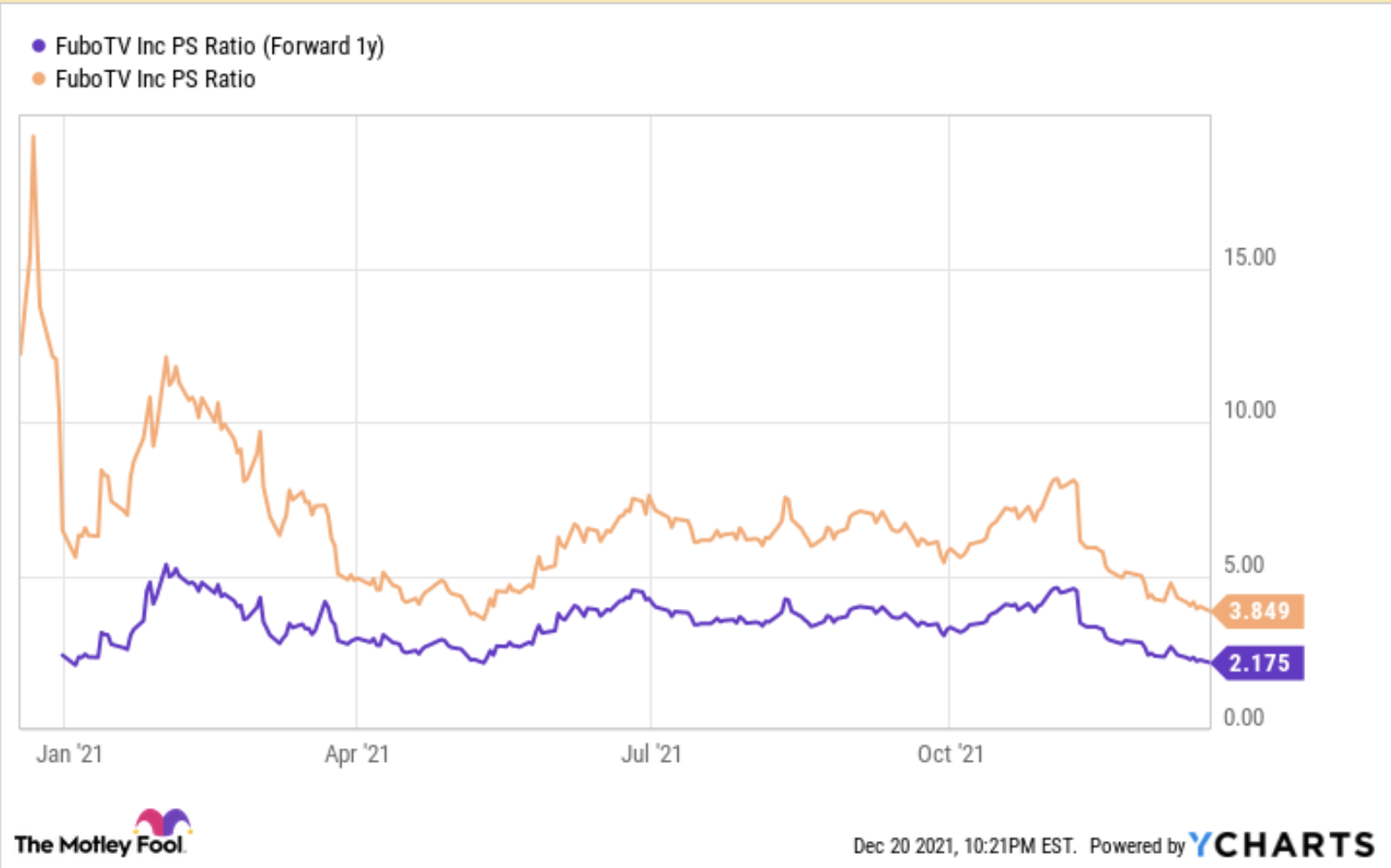 A chart shows the steep drop in fuboTV's price-to-sales ratio in 2021