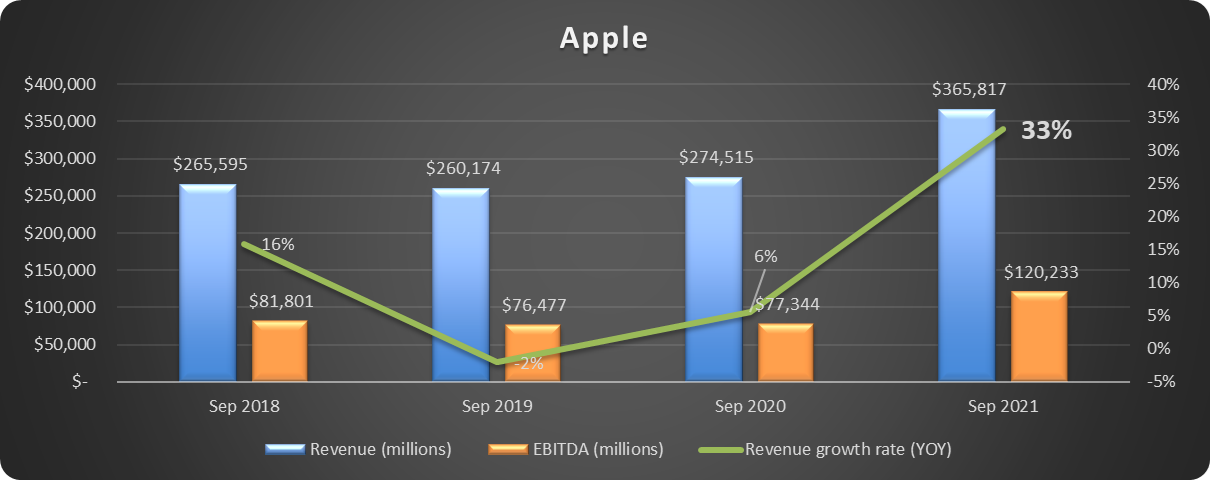 Chart of Apple revenue, EBITDA, and revenue growth