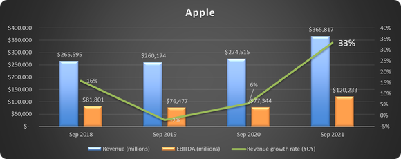 Chart of Apple revenue, EBITDA, and revenue growth