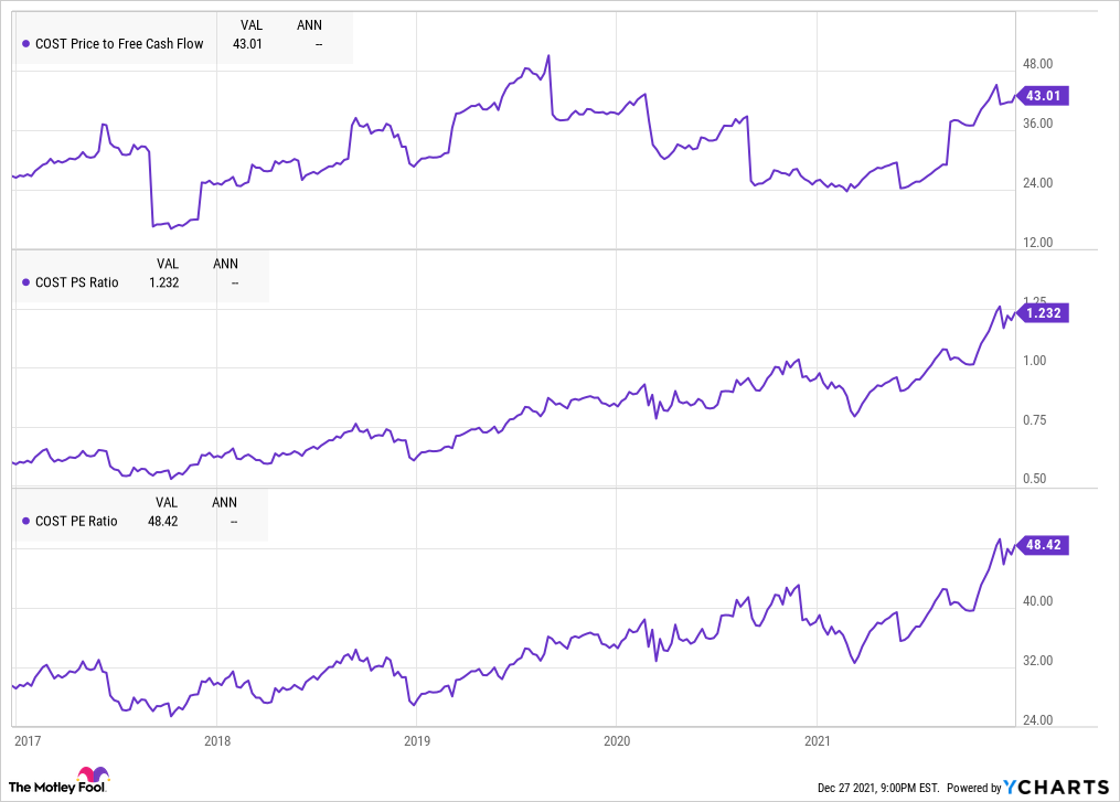 A chart showing Costco's valuation metrics.
