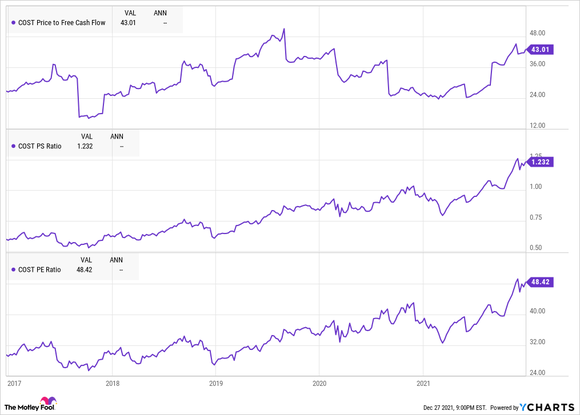 A chart showing Costco's valuation metrics.