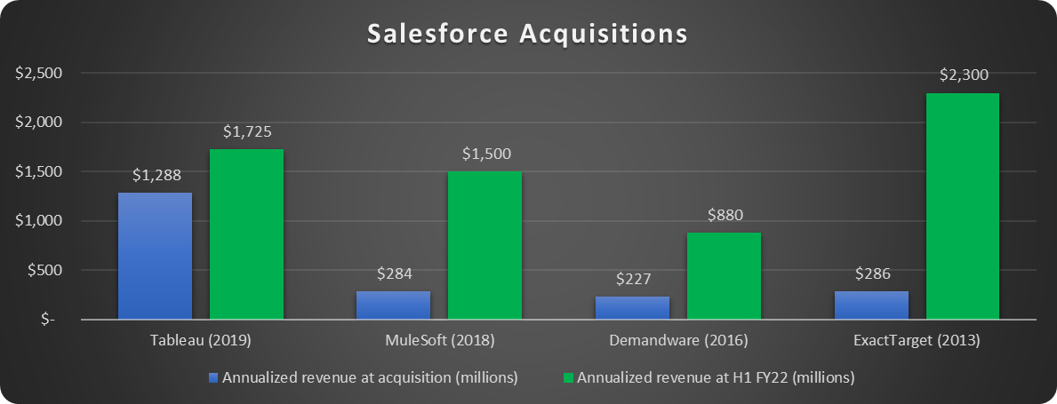 Chart of Salesforce acquisitions and annual revenues at close and now