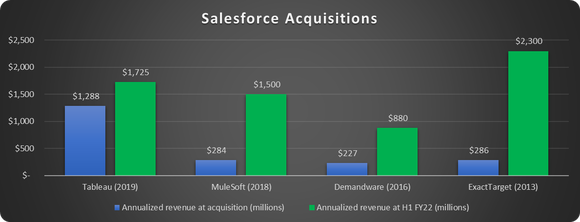 Chart of Salesforce acquisitions and annual revenues at close and now