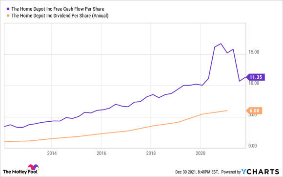 A chart showing Home Depot's free cash flow and dividend per share.