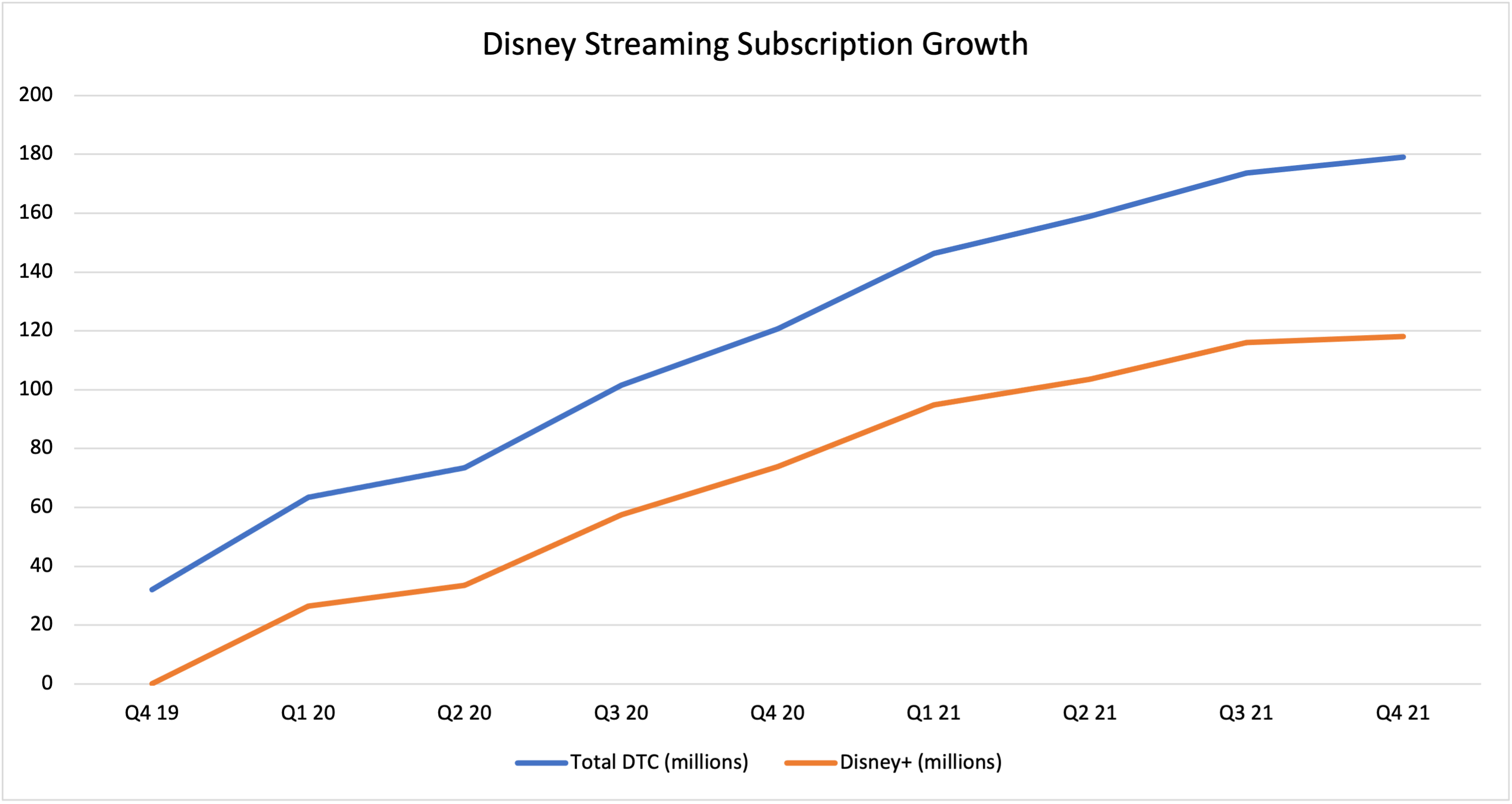 Two-year chart showing total streaming and Disney+ subscriber growth. 